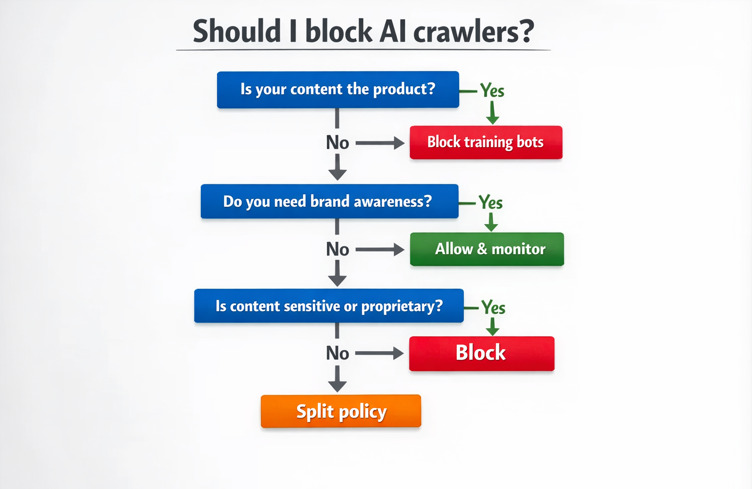 should i block ai crawlers